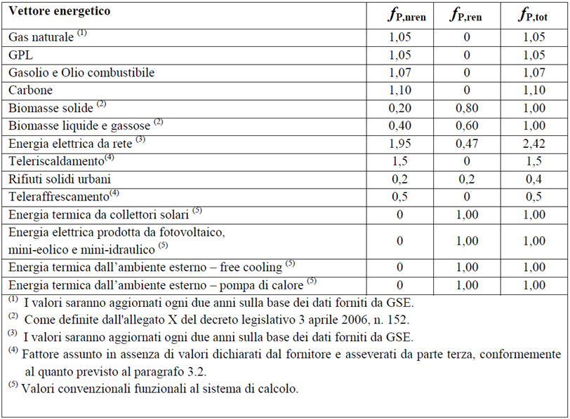 Fattori di conversione in energia primaria dei vettori energetici