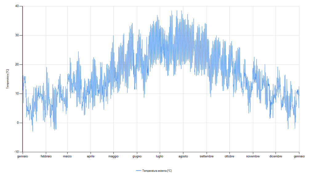 Fluttuazioni della temperatura esterna - Firenze