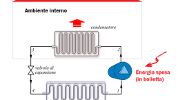 schema funzionamento ciclo frigorifero inverso