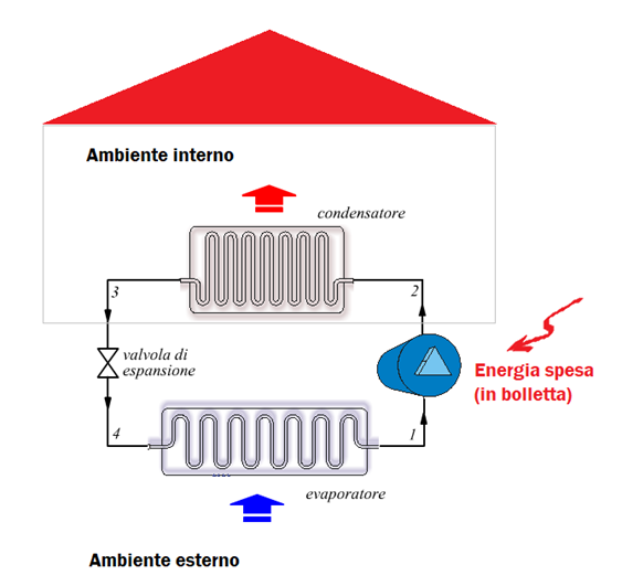 schema funzionamento ciclo frigorifero inverso